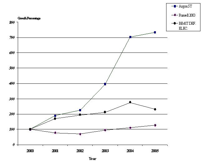 (PERFORMANCE GRAPH)